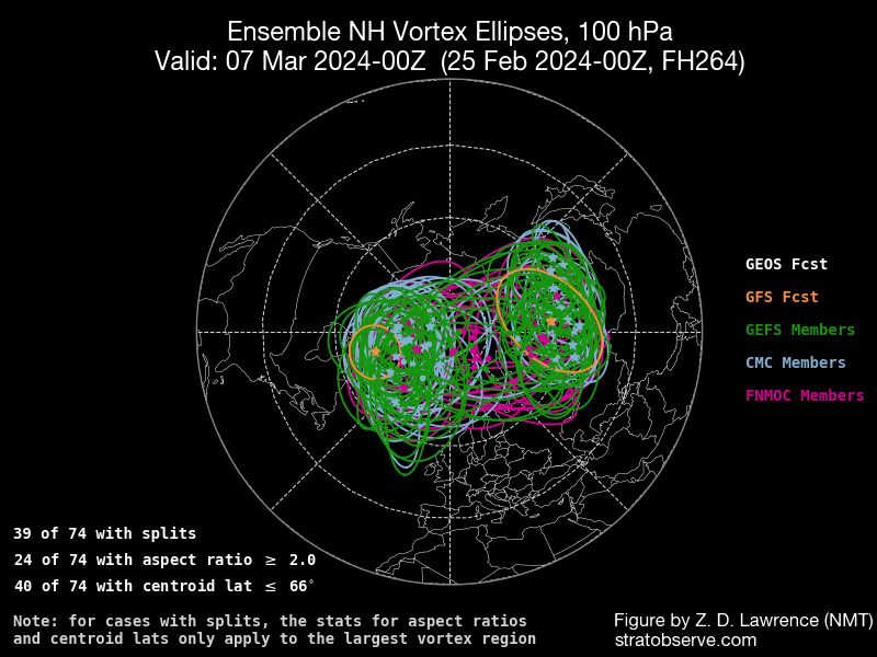 ens_nh-vortells_100hPa_20240225_f264.png